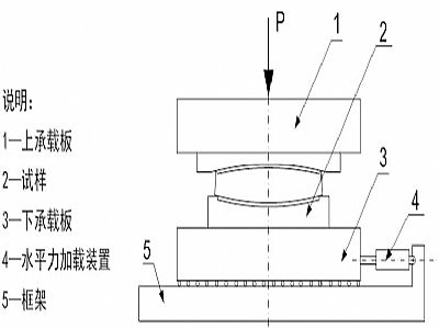 海兴县建筑摩擦摆隔震支座水平性能试验方法